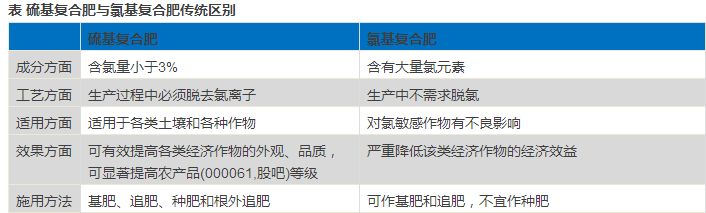 硫基、氯基复合肥的“天壤之别”