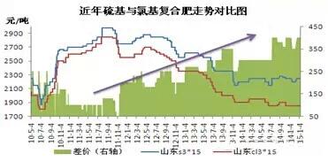 近年硫基、氯基复合肥价格走势对比